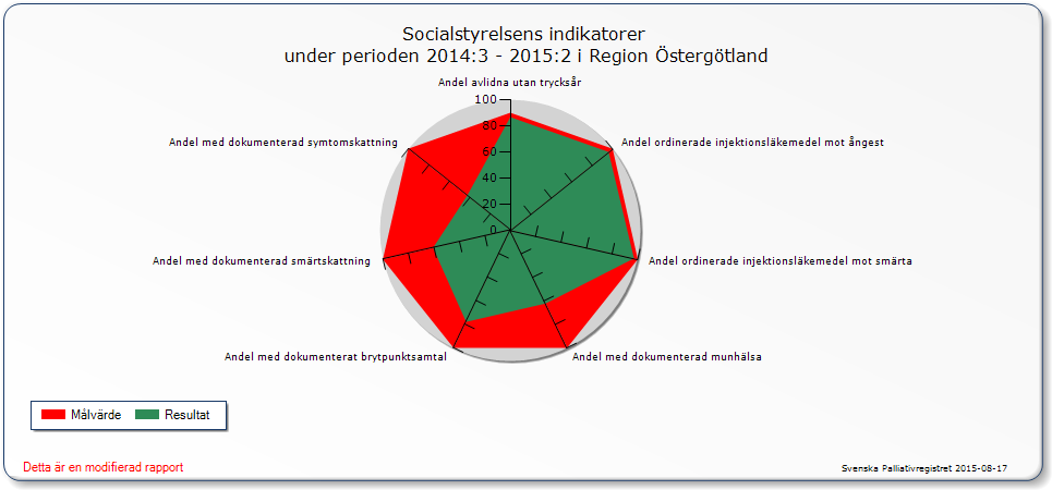 Löfte 4 Alla patienter ska få lika god vård i livets slutskede oavsett var man bor Symtomskattning Andel ordinerat