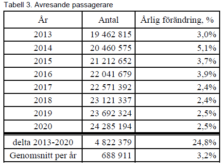 Trafikstatistik Statistik för Sverige finns på Transportstyrelsen http://www.transportstyrelsen.