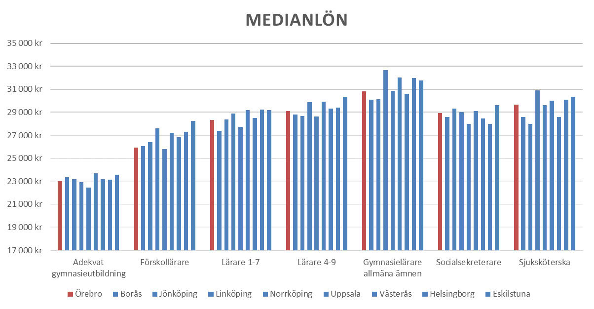 12 En jämförelse av medianlöner med andra kommuner visar att medianlönen i Örebro kommun är i det lägre skiktet, dock inte lägst i de jämförda yrkena. 2.
