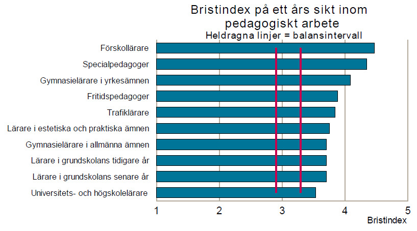 mycket liten konkurrens mycket hård konkurrens Ett års bedömning Fem års bedömning Tio års bedömning mycket liten konkurrens mycket liten konkurrens mycket liten konkurrens Källa: Yrkeskompassen,