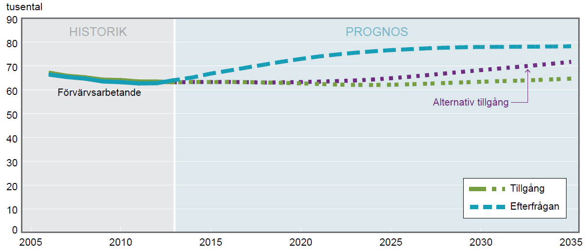 SCB konstaterar i Trender och prognoser för 2014 att det råder en brist på förskollärare. Antalet förvärvsarbetande med förskollärarutbildning var cirka 62 800 i riket år 2012.