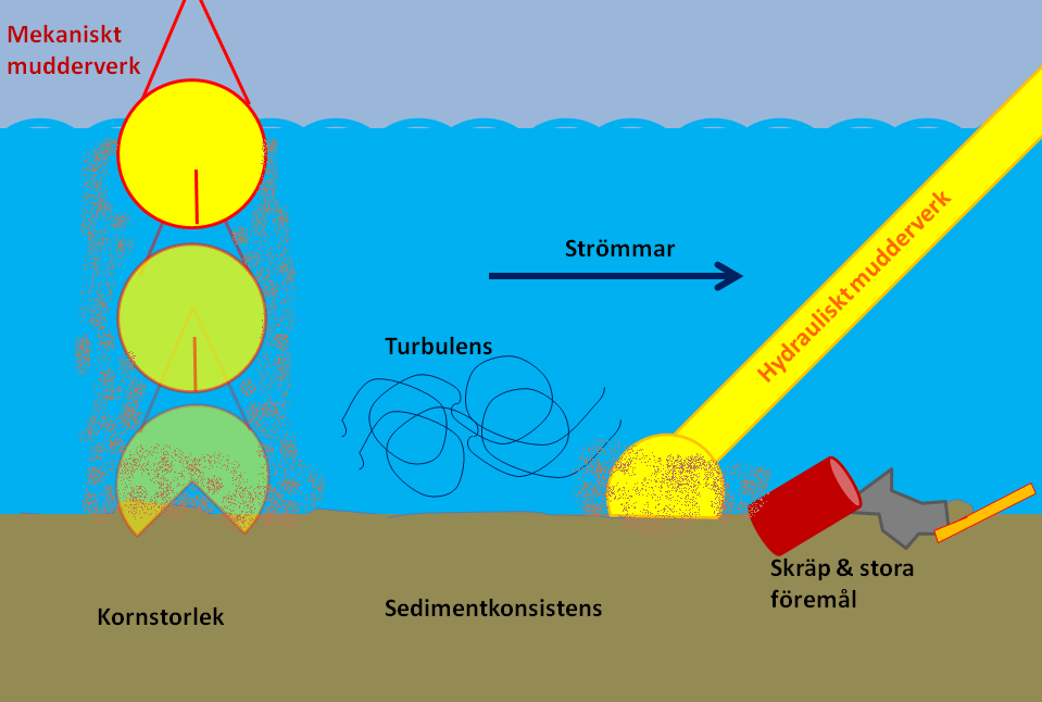 Figur 2: Muddring och de parametrar vars påverkan på återsuspension och partikelspridning har varit möjlig att definiera i litteraturunderlaget.