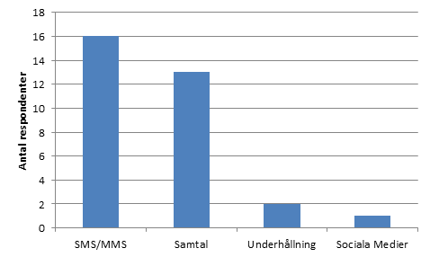 TEKNISK Rangordna funktionerna efter hur säkra du anser dem.