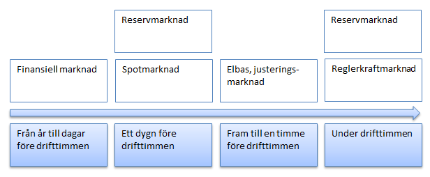 säljer systemoperatörerna reglerkraft för att de balansansvariga ska reglera ner sin produktion eller öka förbrukning när kraftsystemet är överbalanserat (Svenska kraftnät, 2012b).