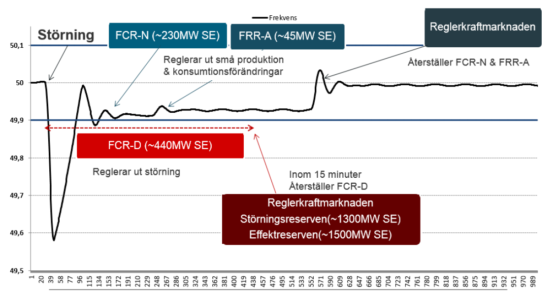 Hz och 50,1 Hz. Enligt ellagen ska det finnas ett balansansvarigt företag för all el som levereras till slutkund. Varje sådant företag tecknar ett avtal om balansansvar med Svenska kraftnät.