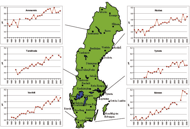 Utsläppen av kväveoxid kommer till en betydande del från fordon. Orsaken till den blygsamma minskningen är den ständigt ökande trafiken.