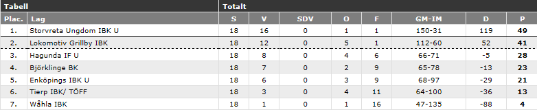 Resultat/Tabeller 2014/2015 DM-finaler: Damer: Storvreta Ungdom IBK (D3) Storvreta IBK (D1) 5-8 Herrar: Hagunda IF (H1) Gottsunda IBF (H1) 9-2 DJ19: Stenhagens KK Rasbo IK 1-2 F15: Rasbo IK IFK
