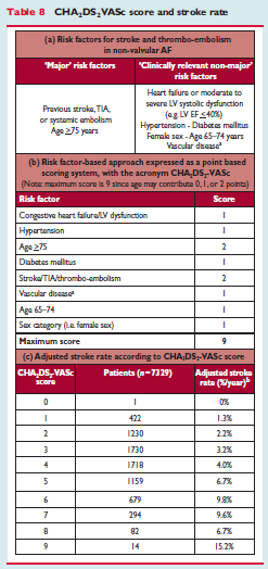 CHA₂DS₂ Vasc V= Vascular