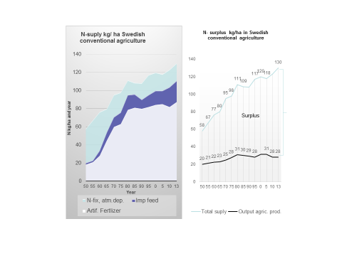 10 b. Växtnäringsbalansen för enbart det konventionella svenska jordbruket visar kvävetillförseln av både mineralgödsel och importerat foder, främst sojaprotein, fortsatt att öka och därmed också