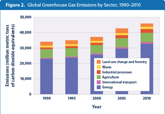 miljö. Grundfelet är att vi förbrukar mer än vad jorden i kraft av den gröna växtligheten förmår att återskapa. Figur 2 visar hur emissioner av växthusgaser hittills fortsatt att öka.