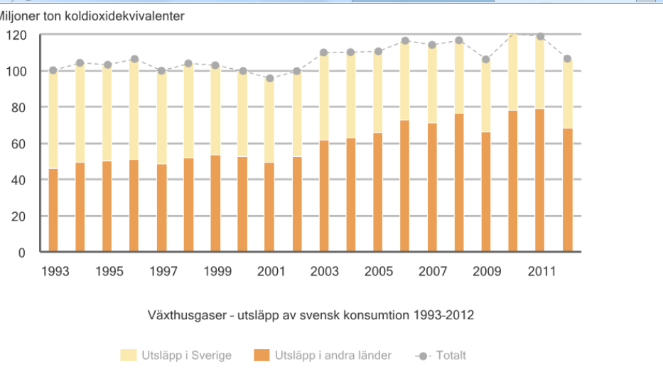 Diagram miljoner ton koldioxidekvivalenter Figur 3. Utsläpp av växthusgaser från Svensk konsumtion ökade med 17 % mellan 1993 och 2011 (Naturvårdsverket april 2015).