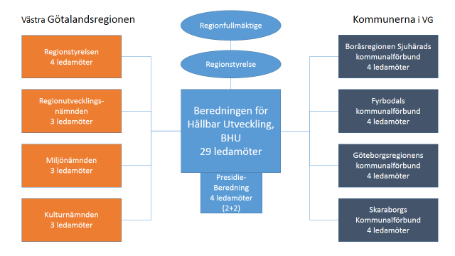 Bilaga 1: Politisk samverkan med VGR