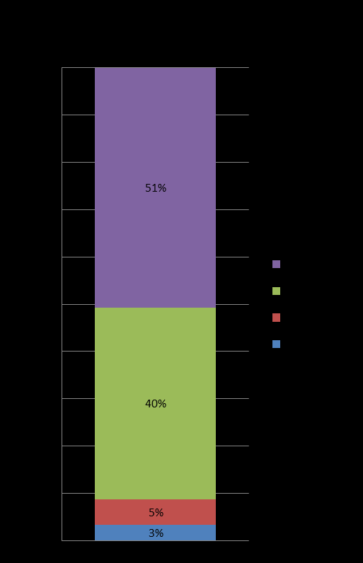POTENTIAL Koldioxidutsläpp IT-sektor = flygsektorn (3 %) IT i använder hälften av