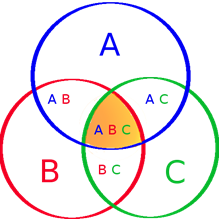 Cirkel A kan symbolisera den förståelse som fås utifrån den genomgång en pedagog gör i ett rum. Cirkel B den förståelse som skapas i samtal med andra.