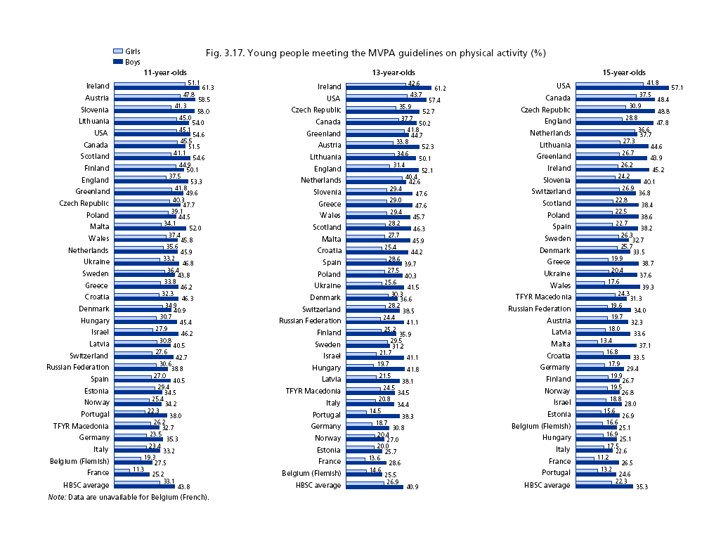 Fysisk aktivitet hos ungdomar - självrapporterad Flickor 36,4 Pojkar 43,8 Flickor 26,3