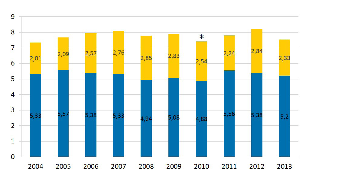 3. Mellan 2001 och 2012 sjönk företagens FoU-investeringar från 3,2 till 2,3 procent som andel av BNP i Sverige (-28%), medan de ökade från 1,6 till 2 procent som andel av BNP i Danmark
