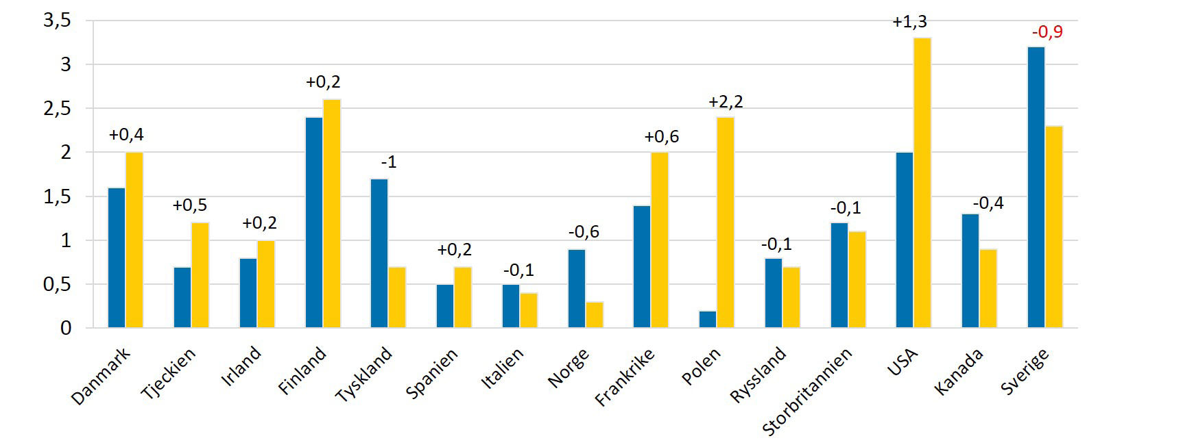 Företagens FoU-utgifter (% av BNP) 2001 2012 Läkemedelsindustrins kostnader för FoU i Sverige (mdr SEK) Externa kostnader Interna kostnader Skillnaden i procentandelar mellan 2001 och 2012