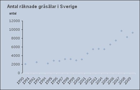 10. Förbud mot DDT har gjort att rovfåglarna ökar i antal.