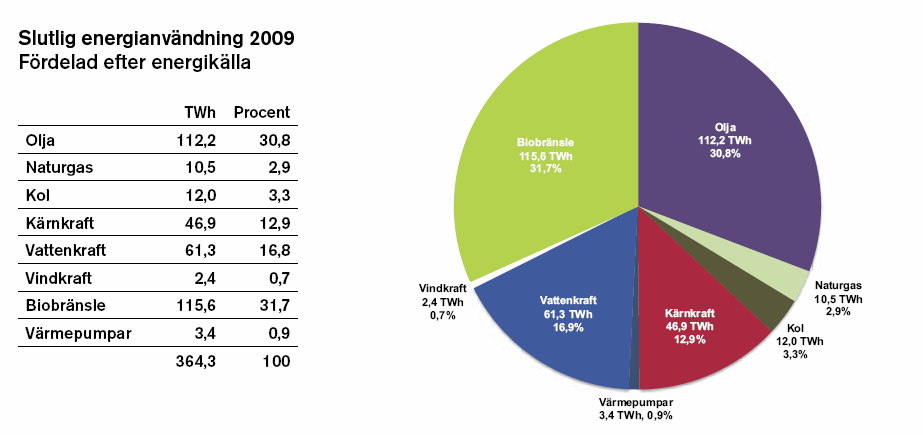 1970 stod oljan för ca 75 % av vår energi Fortsatta förbättringar liknande de som kortfattas beskrivits här är fortfarande nödvändiga.