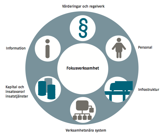 Beroendeanalys ur ett flödesperspektiv Kapitel 2 Teoretiska utgångspunkter Kriterierna för vad som räknas som viktiga samhällsfunktioner angavs i avsnitt 2.6, dessa gäller för en kommun eller ett län.