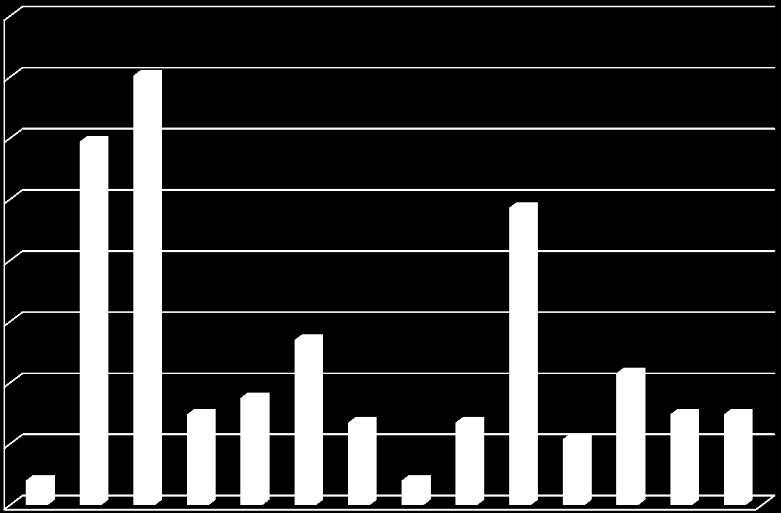 4.1 Sprinkleranläggningar 80,0% 70,0% 60,0% 50,0% 40,0% 30,0% 20,0% 10,0% 0,0% Figur 7: Andel upptäckta fel vid besiktning av 74 sprinkleranläggningar Alla sprinkleranläggningar har inte pumpar,