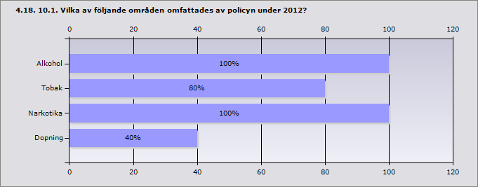 Procent Ja 58,3 7 Nej 16,7 2 Det finns ingen gymnasieskola i kommunen 25 3 Procent Alkohol 100 5 Tobak 80 4 Narkotika 100 5 Dopning 40 2 Svarande 5 Inget svar 2 4.19. 11.