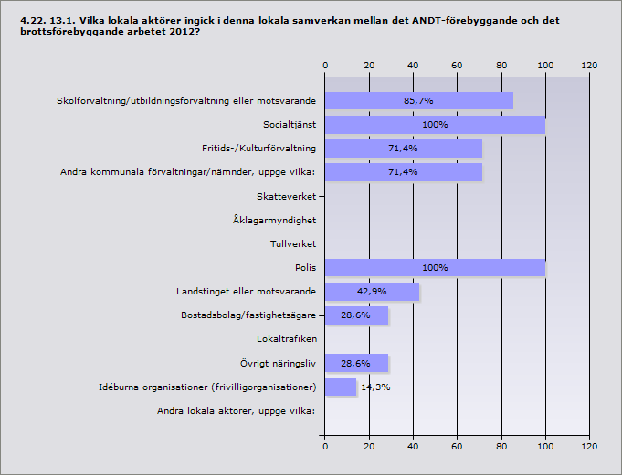 Procent Skolförvaltning/utbildningsförvaltning eller motsvarande 85,7 6 Socialtjänst 100 7 Fritids-/Kulturförvaltning 71,4 5 Andra kommunala förvaltningar/nämnder, uppge vilka: 71,4 5 Skatteverket 0