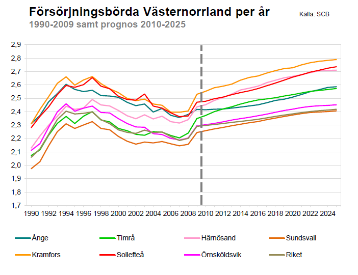 2 Kommunens förutsättningar En arbetsgrupp, med representanter från olika verksamheter, har på uppdrag av ledningsgruppen tagit fram underlag som beskriver kommunens förutsättningar framåt.