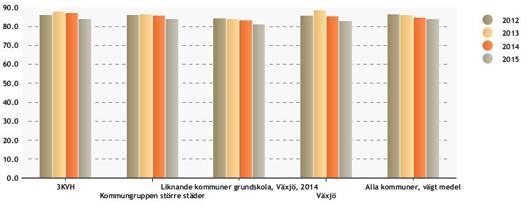 fortsätter att minska år 2015. Nedgången är i linje med resultat för kommunala skolor på riksnivå och i relevanta jämförelsekommuner. Figur 2.