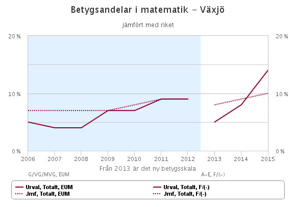 samtliga tre gruppers behörighet till gymnasiet minskar den största minskningen sker i gruppen utländsk bakgrund födda i Sverige gruppen utländsk bakgrund födda utomlands har lägst resultat