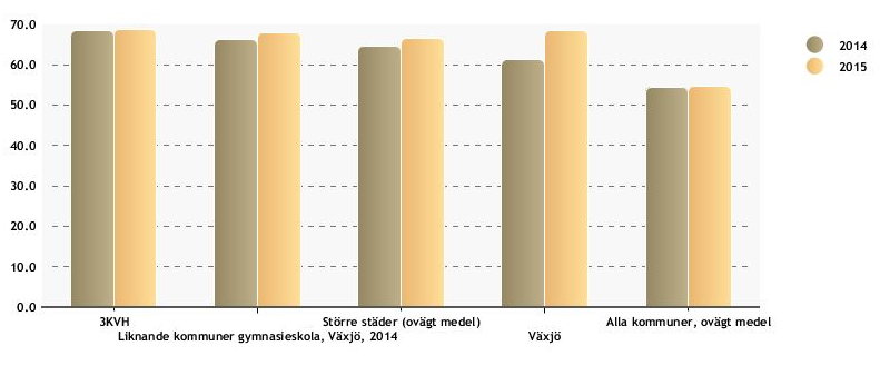 Gymnasielever med examen inom 3 år, hemkommun, andel (%) Figur 18.