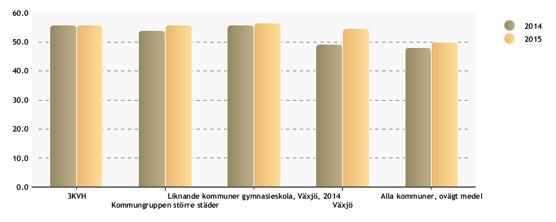 organisation fokuserats till att öka måluppfyllelsen i matematik vilket är en viktig förklaring till de höjda resultaten i matematik 1 (a, b och c).