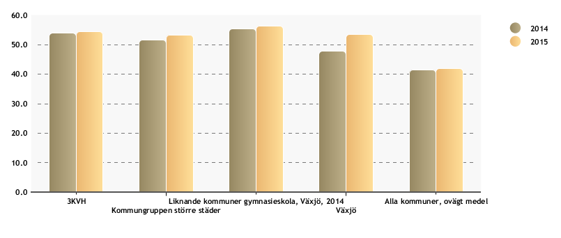 Figur 20. Gymnasieelever som uppnår grundläggande behörighet till högskola och universitet inom 3 år kommunala skolor, andel (%).
