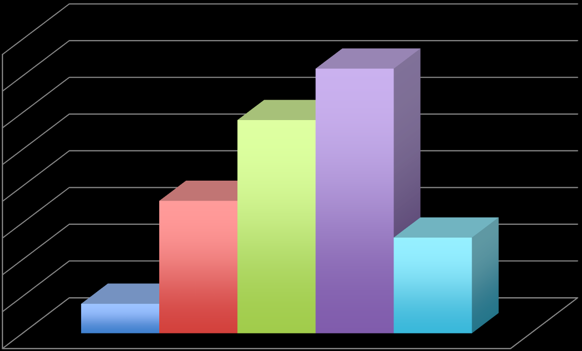 Antal Lokaler - nöjdhet % 9 % 3 3 3 Medel = 3.