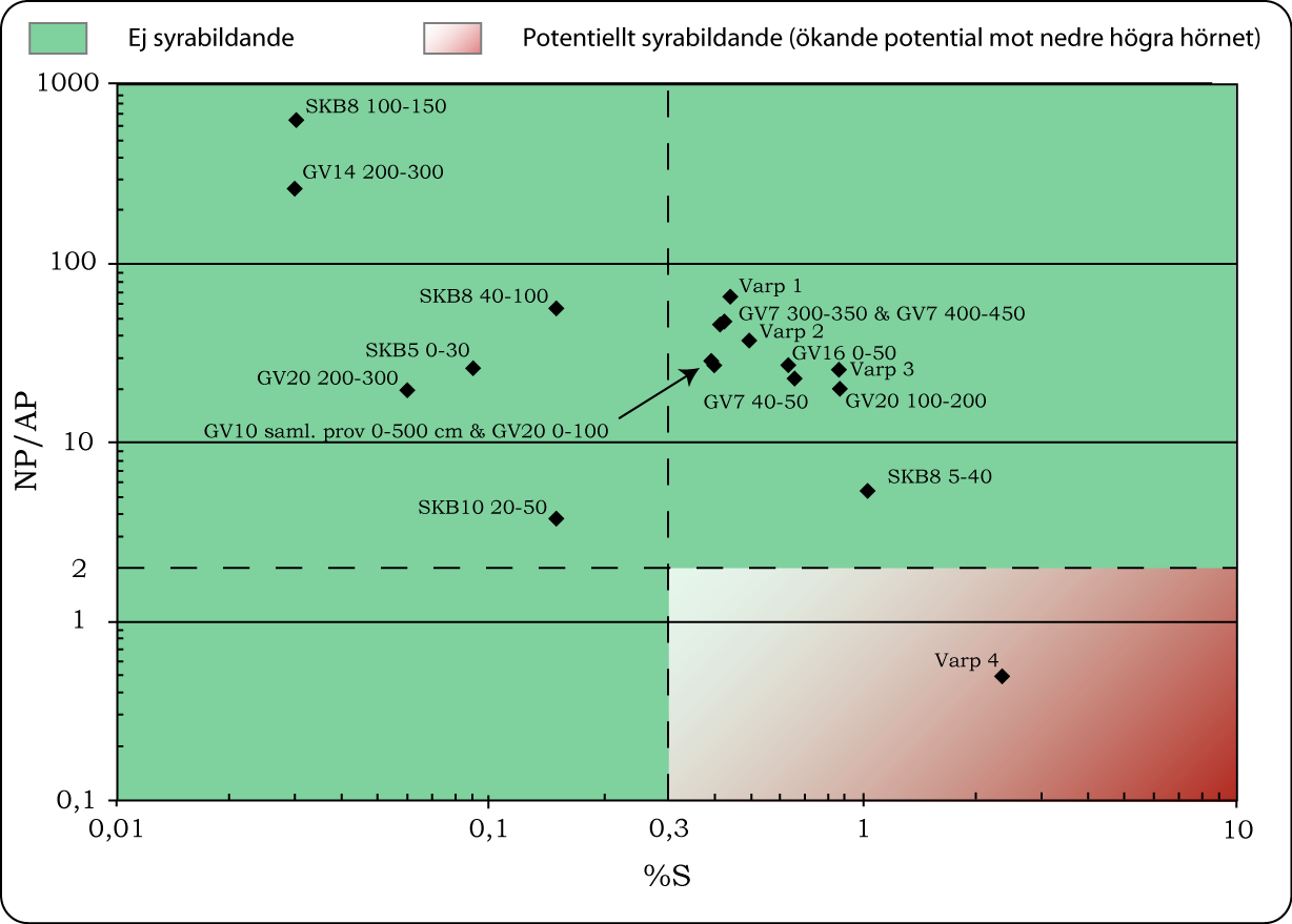 Figur 58 Kvot mellan NP och AP plottat mot svavelhalt. Svavelhalter under 0,3 % anses som inert och en kvot mellan NP och AP >2 anses också tillräckligt ör att förhindra uppkomsten av surt lakvatten.