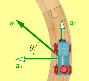 2.2.5 Kombination av tangentiell acceleration och centralacceleration L5 Om ett föremål i centralrörelse ökar sin banhastighet, måste det finnas en banacceleration.