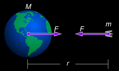 4.2 Den allmänna gravitationslagen L11 Isaac Newton använde Keplers lagar då han formulerade sin beskrivning av gravitationens egenskaper.