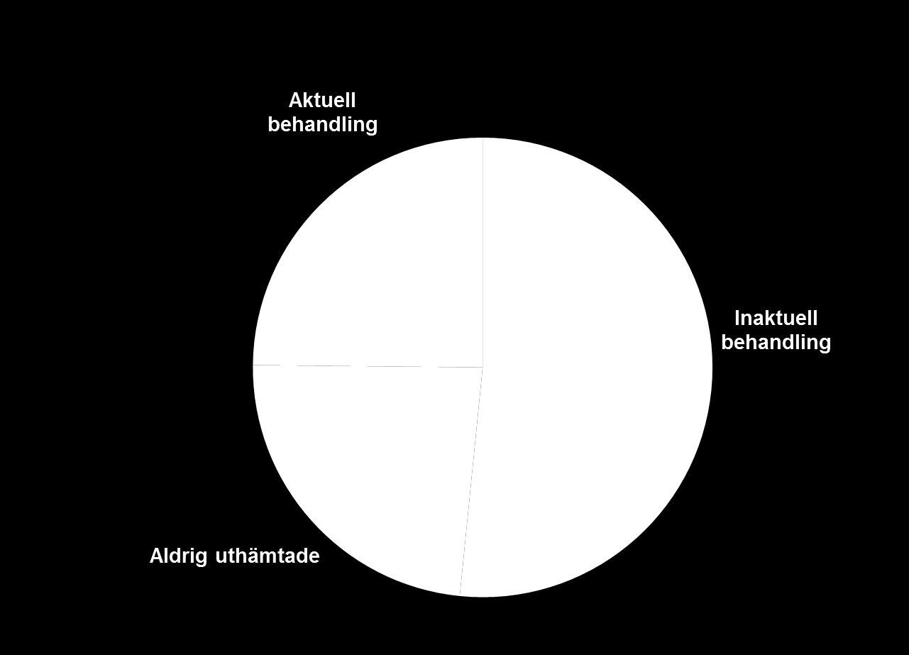 Sällan behov vid behov 25 % 51 %