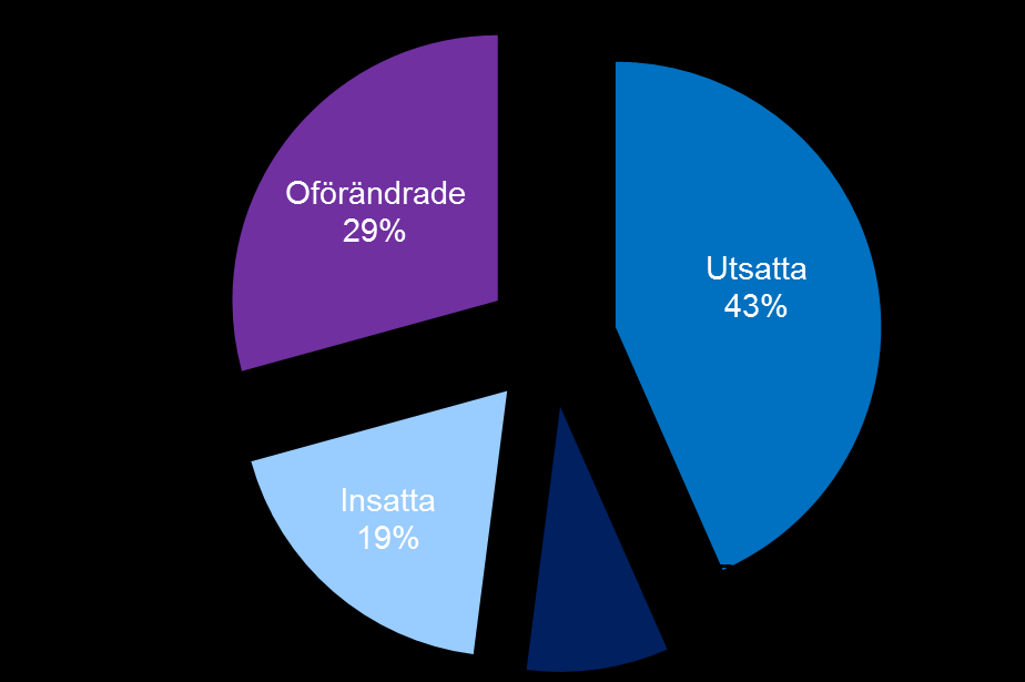 Färre förändringar hos ApoDospatienter ApoDos (n=1413) Recept (n=567)