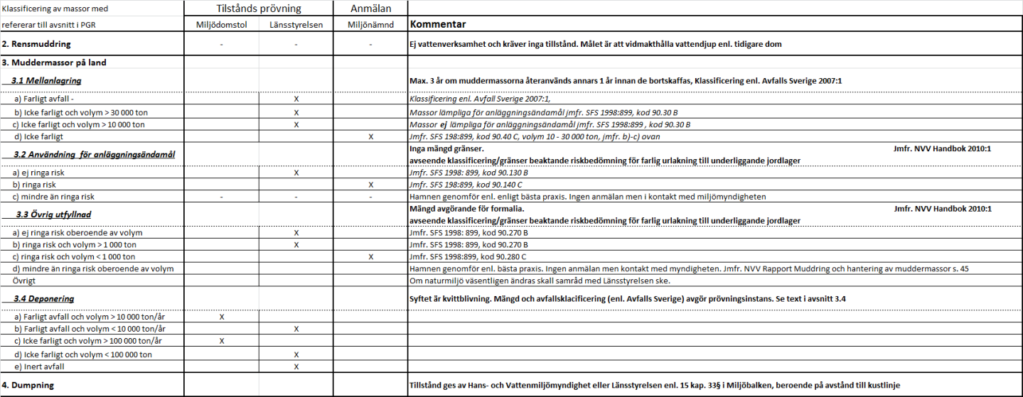 5. Sammanfattning I tabell nedan sammanfattas ovan beskrivna processer avseende tillstånds prövning hos Länsstyrelse eller anmälan till Miljönämnd