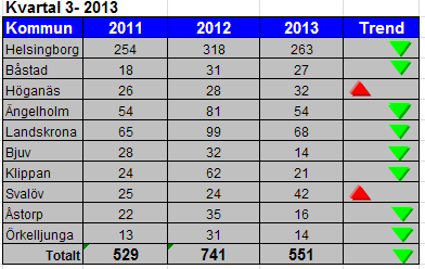 RAPPORT 28 (3) 6.2 Ofredande 6 Ofredande är ett brott som ökar från 29, men visar på tendenser till minskning 213.