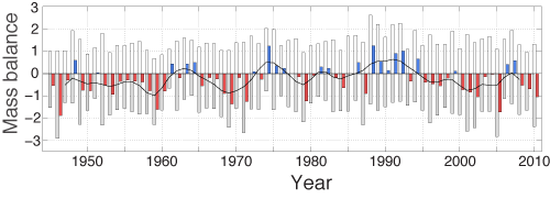 Massbalansmätningar påbörjades på 1940-talet och först ut var Storglaciären i Sverige (Se figur 4).