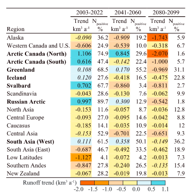 Tabell 1: Årlig avrinning från glaciärer i alla regioner uppdelat i 3 tidsperioder (Bliss m.fl,