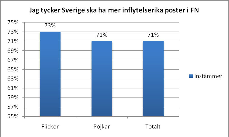 2. Sveriges roll i FN och det internationella fredsarbetet Sju av tio vill att Sverige ska få större inflytande i FN Sveriges inflytande i FN ska öka tycker svenska gymnasieungdomar.