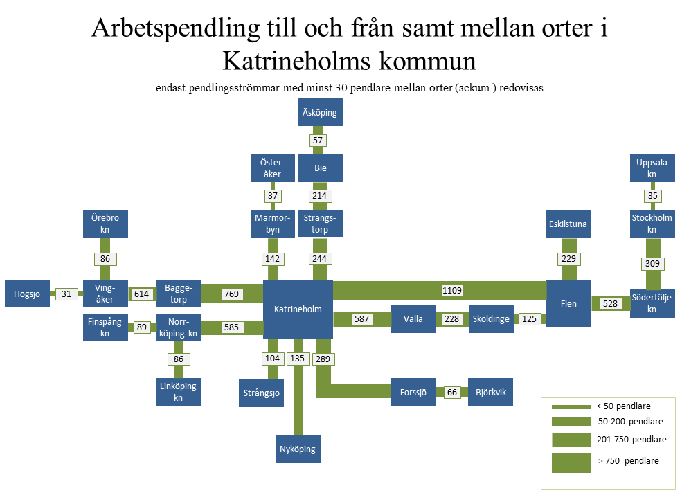 Ackumulerade pendlingsflöden Katrineholms kommun (SCB 2006) 3 3 Siffrorna anger antal personer som kan antas arbetspendla på respektive länk.