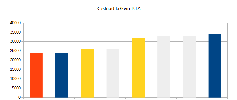 Kostnadsjämförelse skolor 2012-2015 Röd: Passivhus (int.