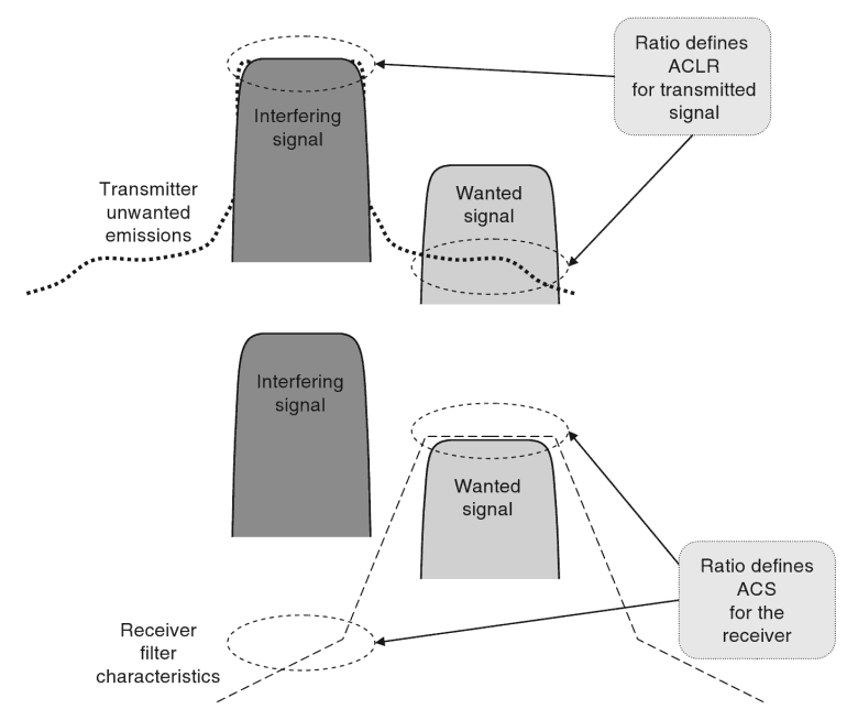 RAPPORT 17 (54) förmåga att undertrycka en närliggande störande signal, vilket visas i den undre halvan av Figur 5. Figur 5. Förenklat spektrum som illustrerar definition av ACLR och ACS [2].