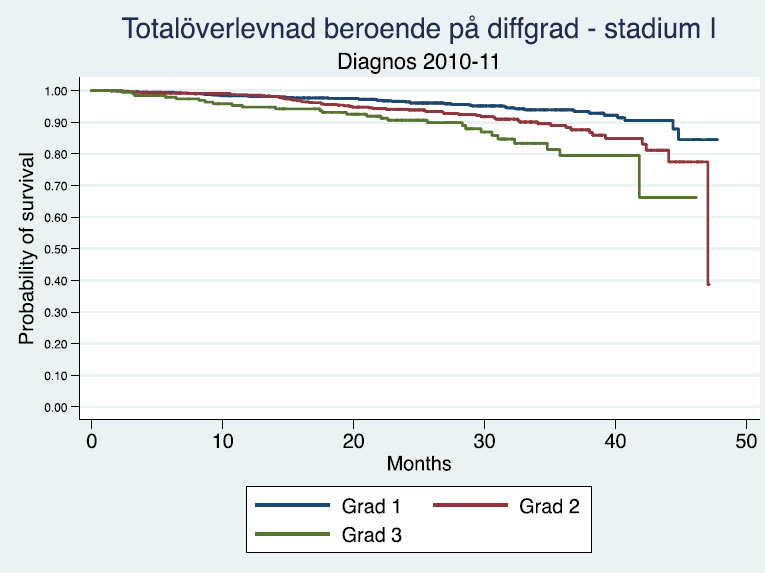 9.1.2 Differentieringsgrad Tumörens differentieringsgrad har också en stor prognostisk betydelse vid endometrioid och mucinös cancer (87) (figur 7).