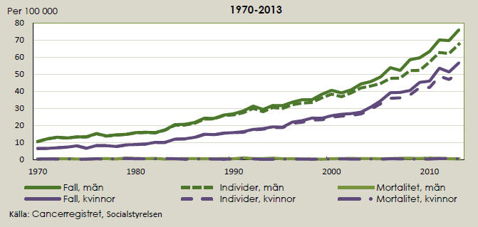 Sida 7 (22) Figur 3. Skivepitelcancer, incidens och mortalitet: Incidens för skivepitelcancer i Sverige mellan 1970 och 2013. (från Cancerincidens i Sverige 2013.