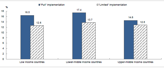 Kostnadsbesparingar per inkomstgrupp Källa: OECD The WTO